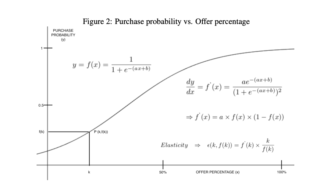 Offer Personalization using Temporal Convolution Network and Optimization