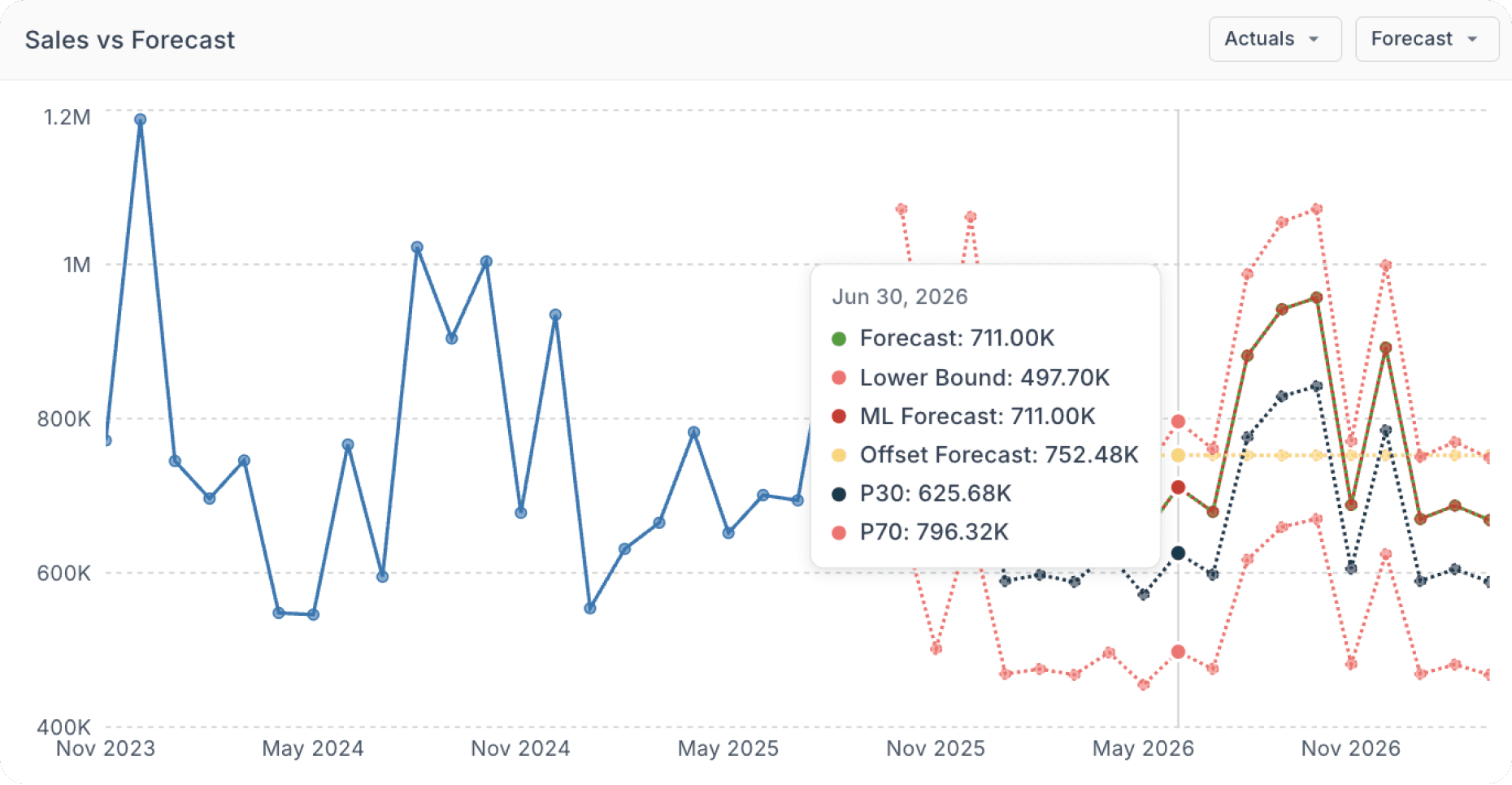 S&OP that balances demand, supply, and profit