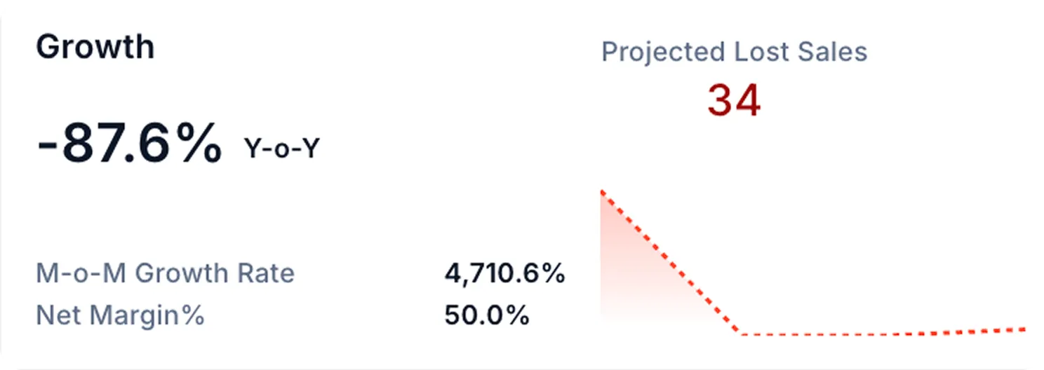 Growth and margin KPI card in TrueGradient S&OP software with year-over-year and month-over-month metrics